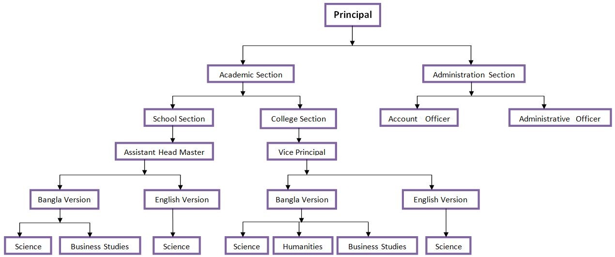 Cantonment Public School and College Momenshahi (CPSCM)  at a Glance